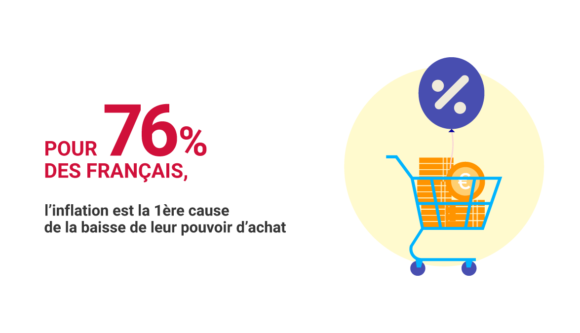 Pour 76% des Français, l’inflation est la 1ère cause de la baisse de leur pouvoir d’achat