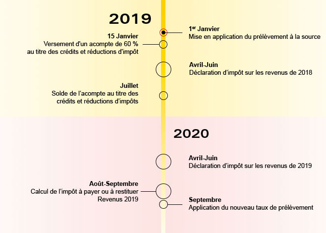 Date prelevement source